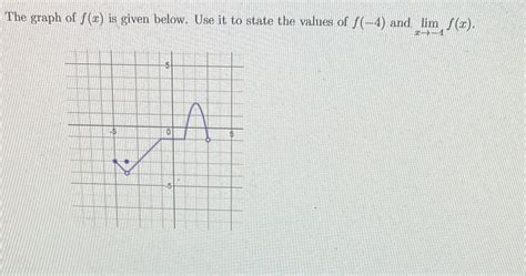 Solved The Graph Of F Is Given Below Use It To State The Values Of