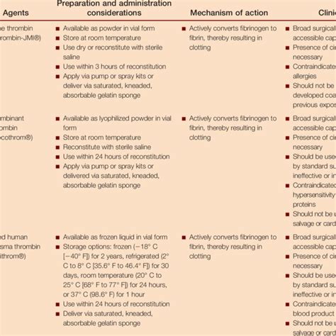 Reference Guide To Hemostatic Agents 1 12 Download Table