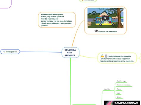 Colombia Y Sus Regiones Mind Map