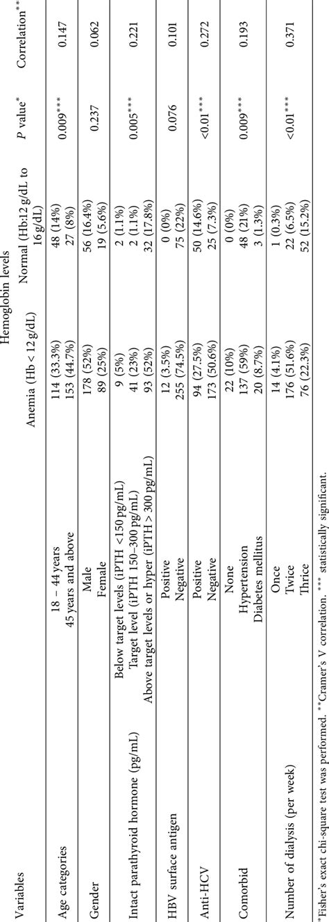 Association Of Covariates With Hemoglobin Levels Download Scientific