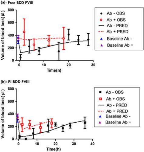 Factor Viii Associated With Lipidic Nanoparticles Retains Efficacy In