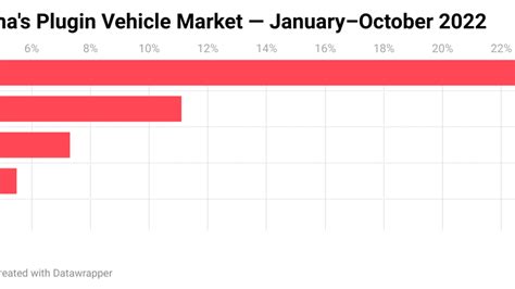 China Electric Car Sales — 22 Fully Electric 31 Have A Plug