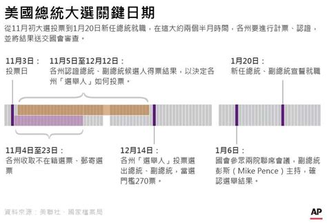 《華爾街日報》美國總統大選最終版民調：拜登穩定領先，川普大勢不妙 風傳媒