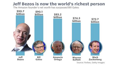 Jeff Bezos Is Now The Richest Person In The World Marketwatch