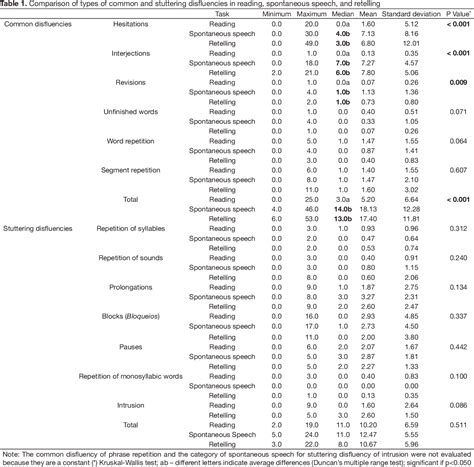 Table 1 From Profile Of Fluency In Spontaneous Speech Reading And