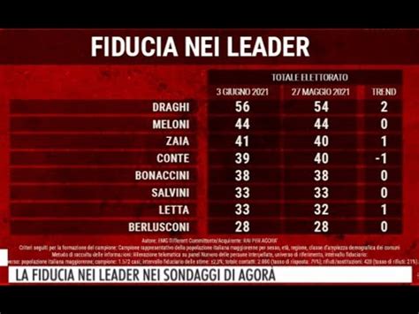 Sondaggio SWG Sulla Fiducia Nei Leader Politici Italiani Del 5 Giugno