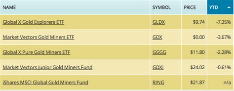 Gold ETF Quarterly Performance And Analysis | Seeking Alpha