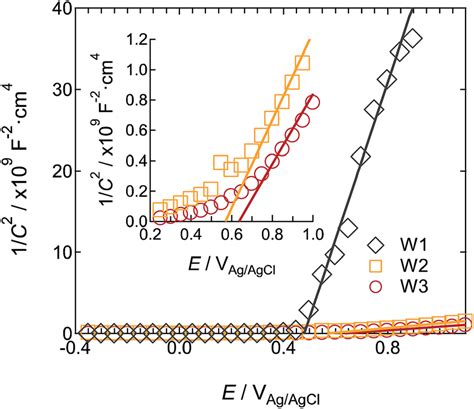 Mott Schottky Plots Of Photoanodes W1 W2 And W3 At A Frequency Of 1 0 Download Scientific