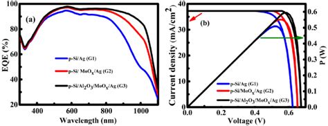 A Eqe Curves Of G1 G2 And G3 B J V P V Curves Of Solar Cells