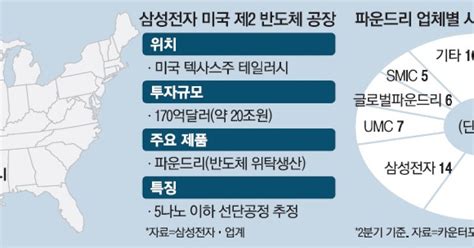 삼성전자 파운드리 20조 투자내년 상반기 Tsmc 기술 뛰어넘는다