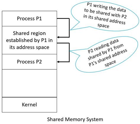 What Is Shared Memory System In Ipc Interprocess Communication