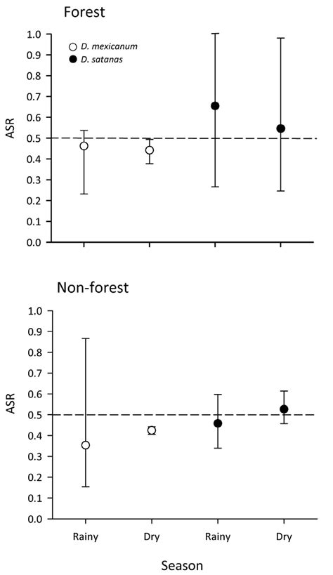 Spatial And Temporal Variation In The Adult Sex Ratio Asr Of