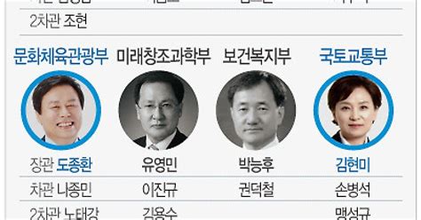 종합 文대통령 장·차관 후속인선산업 백운규·복지 박능후·방통위 이효성·금융위 최종구