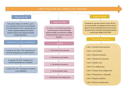 S Ejercicios L Nea Evolutiva Del C Digo Civil Peruano Individual