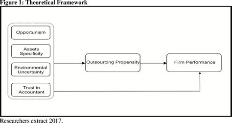 Figure From The Analysis Of The Practice Of Accounting Services