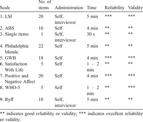 Summary Comparison Of The Well Being Scales Download Scientific Diagram