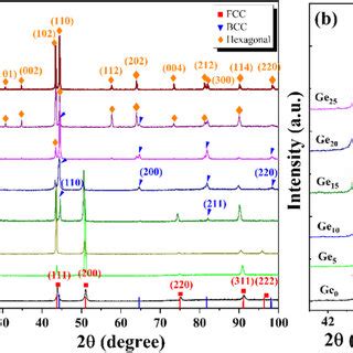 A The X Ray Diffraction Patterns Of The As Cast Cocrfeni Xgex