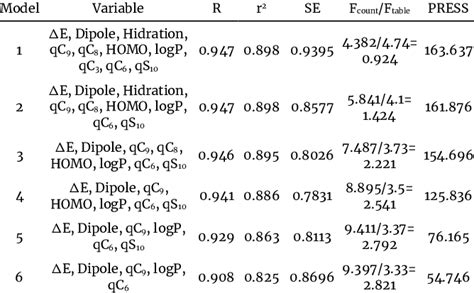 Qsar Am1 Equation Model From Multiple Linear Regression Analysis Using