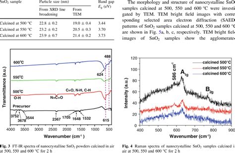 Particle Sizes From Xrd Line Broadening And Tem And Band Gap Of Sno 2