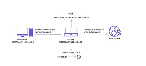 What Is a NAT Firewall? (Simple Guide for Beginners) - TechNadu