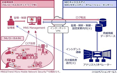 お客さまの安全・安心なローカル5g環境を実現する 「5gネットワークセキュリティ運用サービスfor Trend Micro Mobile