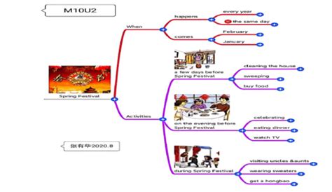 春节思维导图英语 春节思维导图英语简单 图片 网专笔记
