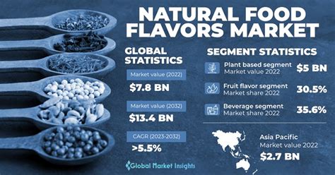 Natural Food Flavors Market Size & Share, Growth Analysis 2032