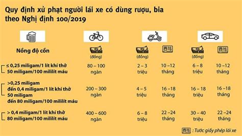 Nồng độ Cồn Trong Máu Bao Nhiêu Thì Bị Phạt Nghị Định 100 Mới