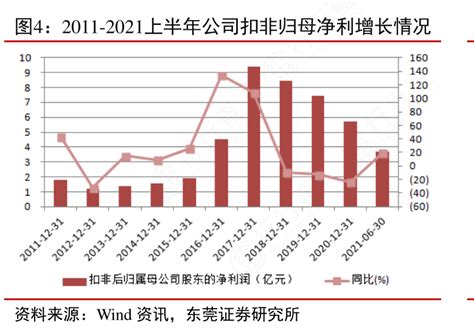 如何评价2011 2021上半年公司扣非归母净利增长情况的特点 行行查 行业研究数据库