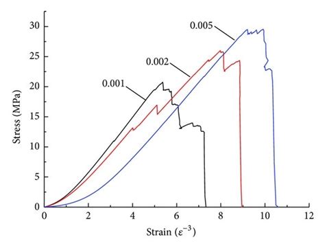 The Overall Stress Strain Curves Of Coal Samples Under Different Download Scientific Diagram