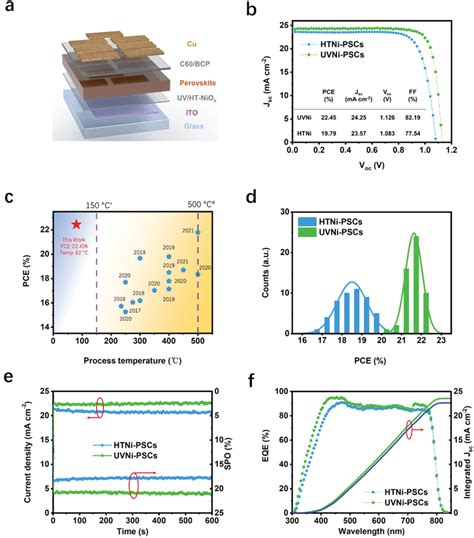 Perovskite Device Architecture And Performance Characterization A