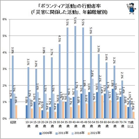 震災によるボランティア活動の活性化実態をさぐる 2024年公開版 （不破雷蔵） エキスパート Yahoo ニュース