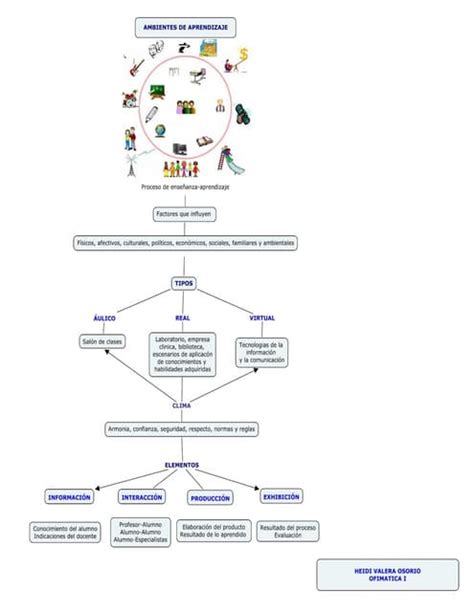 Arriba 82 Imagen Mapa Mental Ambientes De Aprendizaje Abzlocal Mx