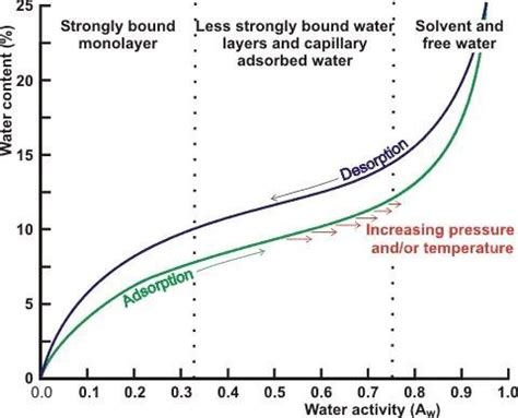 Example Of A Moisture Adsorption Curve And The Hysteresis Effect For