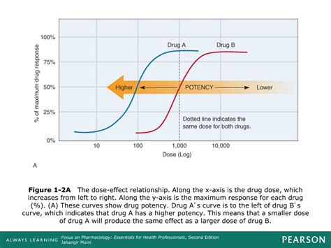 Ppt Introduction To Pharmacology Powerpoint Presentation Free