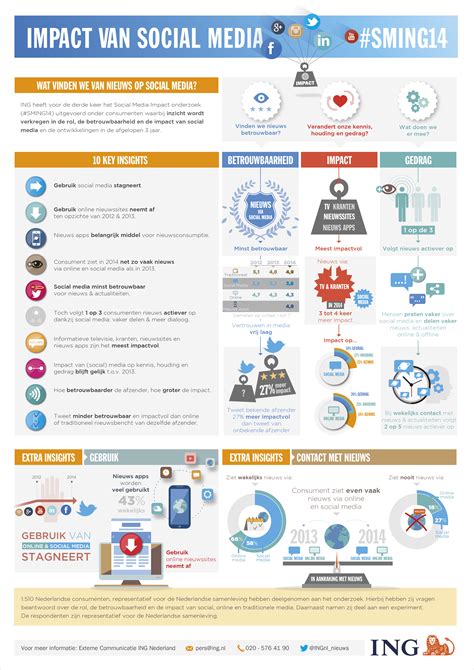 Cijfers Nederlanders And Social Media In 2014 Gebruik Stagneert