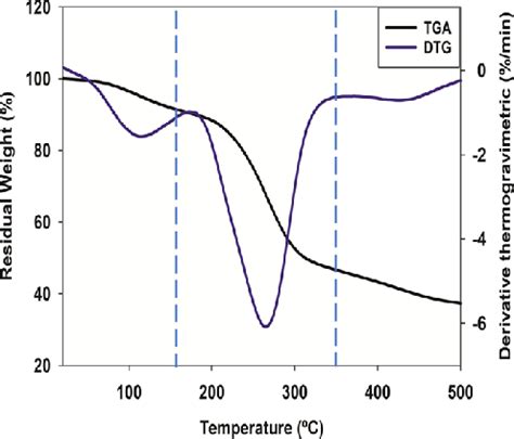 Thermogravimetric Analysis TGA And Derivative Thermogravimetric