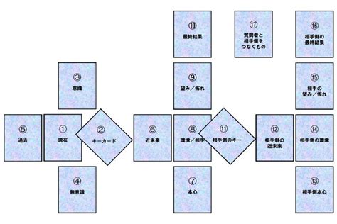 タロットで人間関係を読むときに最適なスプレッド 。人間関係の読み方のコツと注意したいこと うらないば