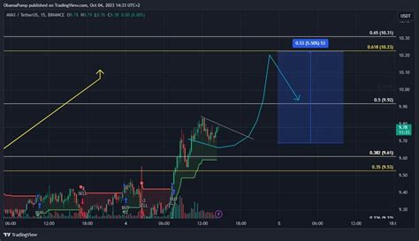 AVAX Bullish Structure C H Possible Breakout Soon F Crypto Jobs