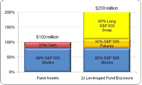 Leveraged ETF Rebalancing: An ETF Database Guide