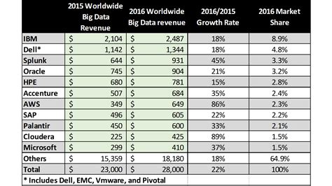 Wikibon Worldwide 2016 Big Data Market Share Report Thecube Research