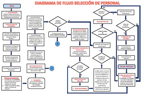 371686210 Diagrama De Flujo Seleccion De Personal SI NO SI NO SI NO