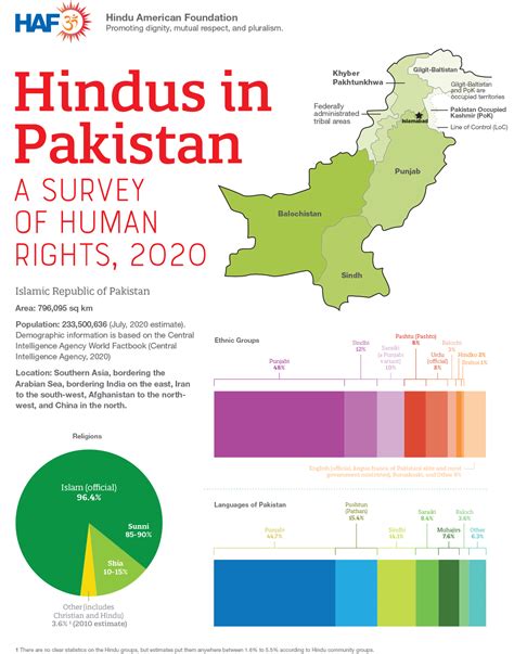 Human Rights Report Pakistan Hindu American Foundation