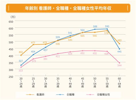 【2023年】看護師の平均年収は？年齢・地域・役職別に解説 ナース人材バンク