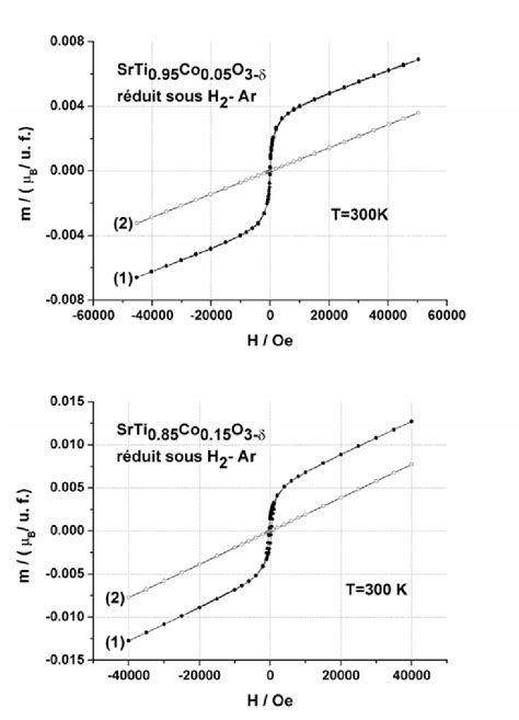 10 Courbes Mfh De La Pérovskite Srti 1 X Co X O 3 δ Réduite Sous