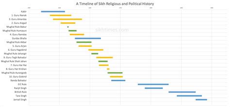 The Sikh Times - A Timeline of Sikh Religious and Political History