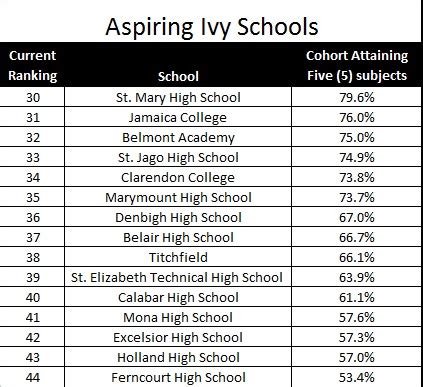 2016 Ranking of Jamaica's Top High Schools