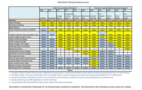 Incoterms 2020 Chart Of Responsibilities