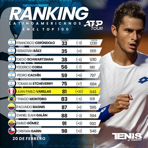 Juan Pablo Varillas alcanzó su mejor puesto en el ranking ATP VIDEO