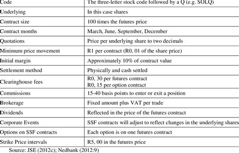 Contract Specifications Of Single Stock Futures Download Table